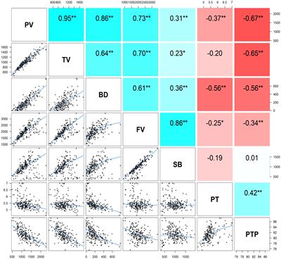 Genome-Wide Association Mapping of Starch Pasting Properties in Maize Using Single-Locus and Multi-Locus Models